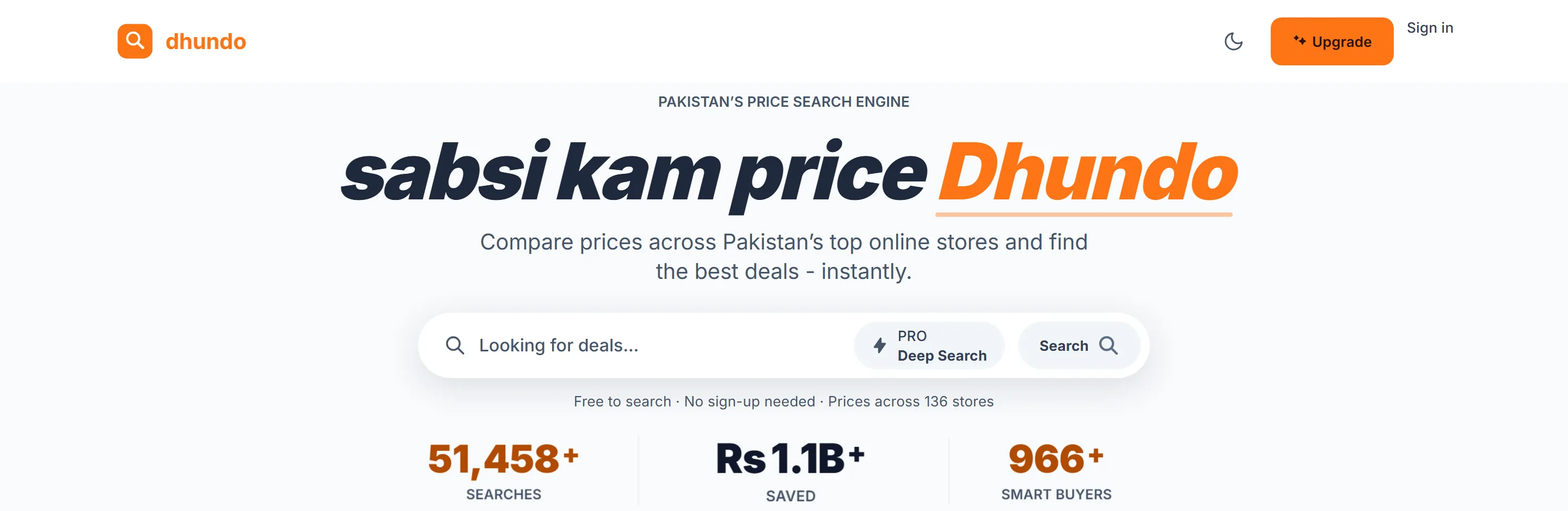 The dhundo.store home page: the sabsi kam price Dhundo wordmark above a row of live counters showing searches run, rupees of price difference surfaced, and smart buyers