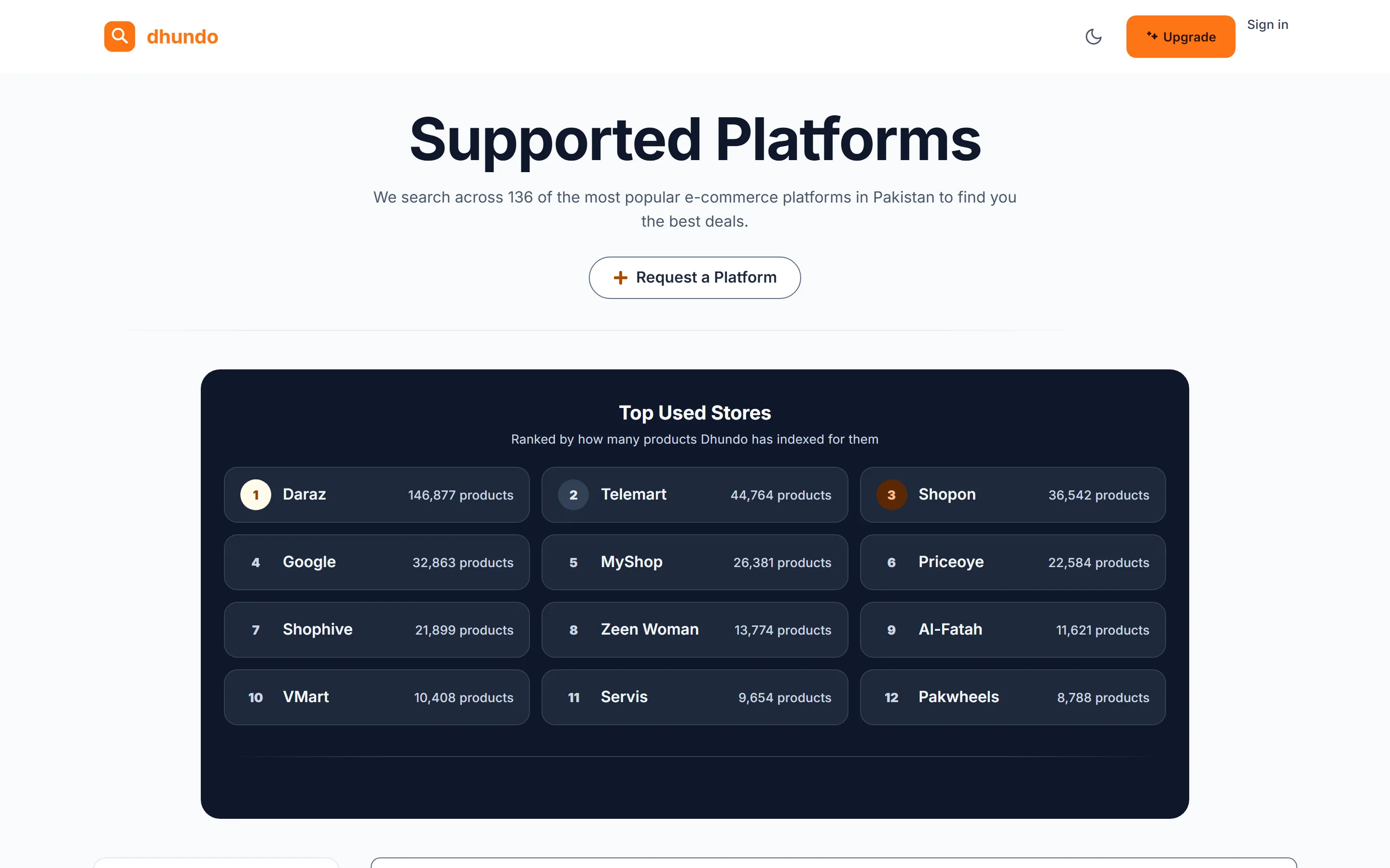 Dhundo's Supported Platforms page: a dark panel headed Top Used Stores listing Daraz at 146,877 products, Telemart 44,764, Shopon 36,542, Google 32,863 and eight more, under the line We search across 136 of the most popular e-commerce platforms in Pakistan